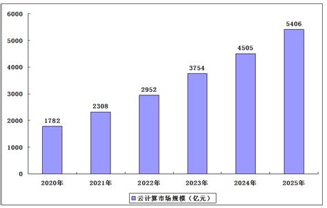 2018年中国云计算市场规模预测及行业发展趋势【图】_智研咨询