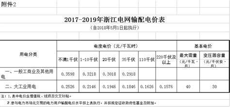 重庆：全面取消工商业目录销售电价（附新版销售电价表）-国际电力网