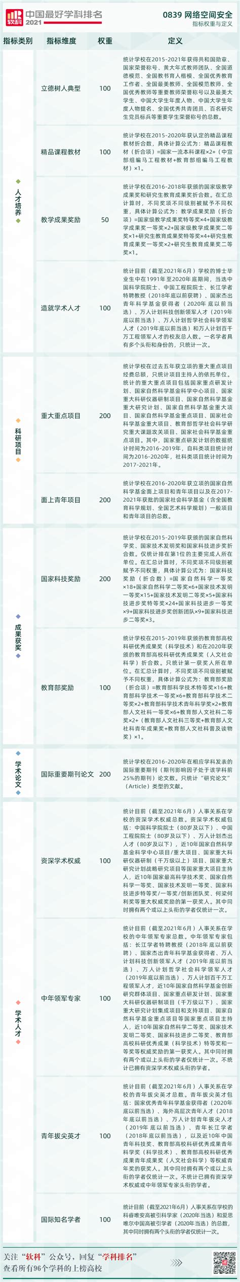 网络空间安全中国学科排名——2021软科-CSDN博客