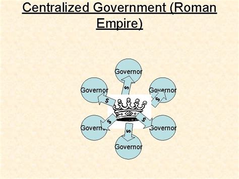 Centralization Government