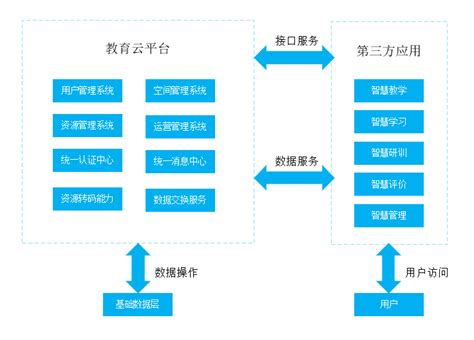 开发文档-浙江教育云开放平台开放平台