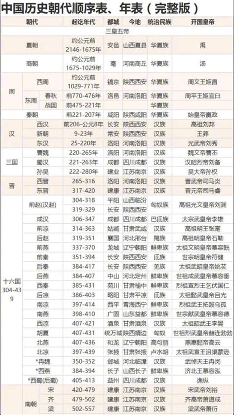 中国朝代顺序表图图片