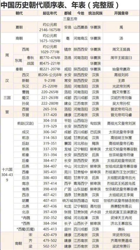 中国历史朝代顺序表图_中国历史朝代图表高清_微信公众号文章