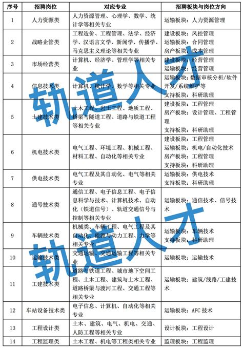 广州地铁集团2022年招聘公告！招聘14类岗位！