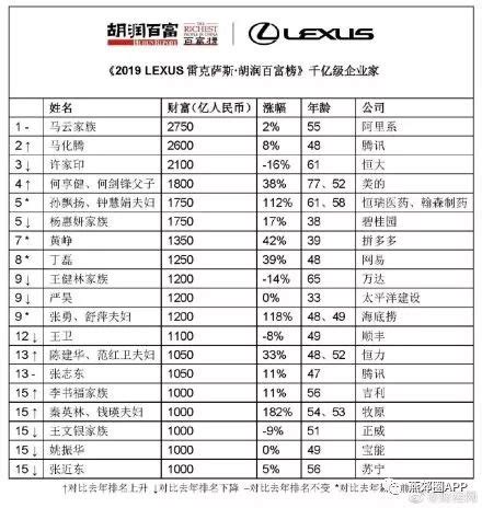 中国富豪榜2018最新_2018胡润中国富豪榜1000完整名单 - 随意云