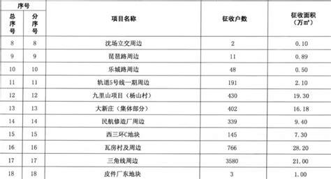 芜湖繁昌区2022年最新拆迁村名单！征地补偿标准是多少？|土地|地块|芜湖市_新浪新闻
