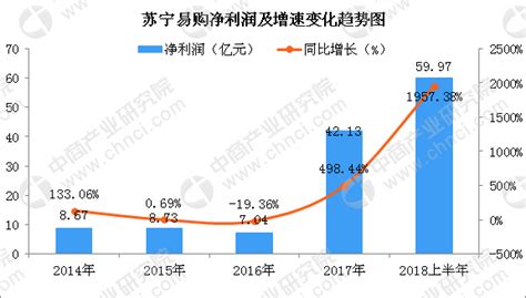 苏宁易购2018年业绩出炉：线上销售增长64.45%—会员服务 中国电子商会