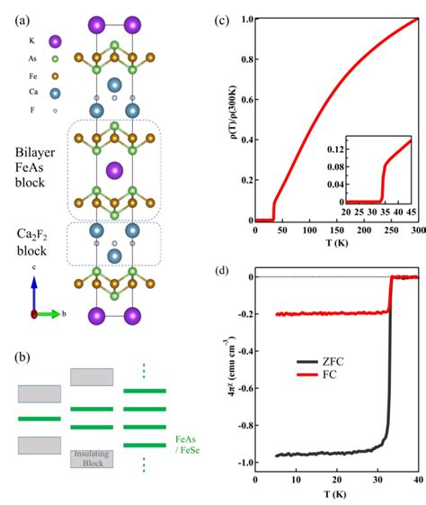Observation of nearly identical superconducting transition temperatures ...