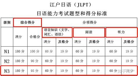 日语n3考试的题型和分值，以及多少分满分，多少分过，单个题型最低多少分。？ - 知乎