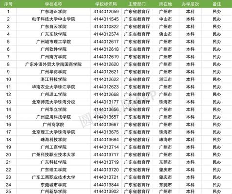 2015年广东正规高校名单一览（官方版）- 广州本地宝
