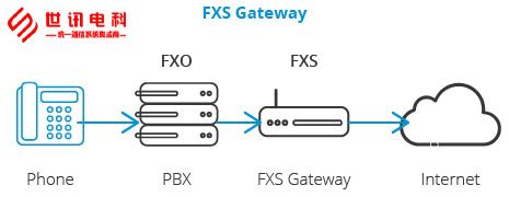 FXS和FXO是什么意思-科能融合通信