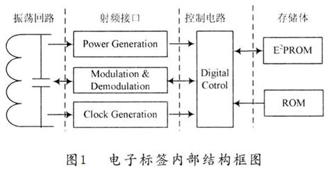 电子标签的基本功能模块