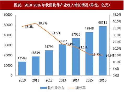 2018年中国软件行业市场规模及竞争格局分析 （图）_观研报告网