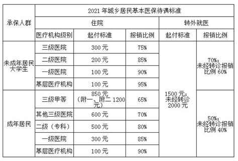 2022-2023年北京医保报销比例一览表！建议收藏~_住院_标准_基本