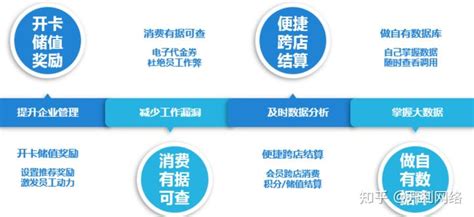 一款开源会员营销系统，彻底打通收银系统和会员营销系统的壁垒