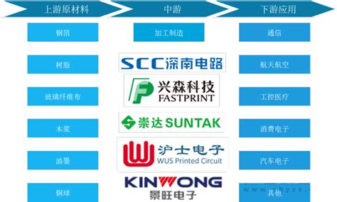 2021中国印刷电路板产业链分析：下游消费市场带动行业发展[图]_智研咨询