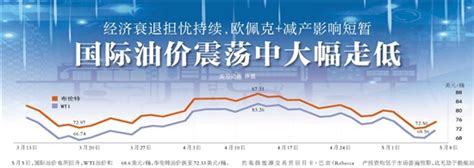 国际油价震荡中大幅走低-中国石油新闻中心-中国石油新闻中心