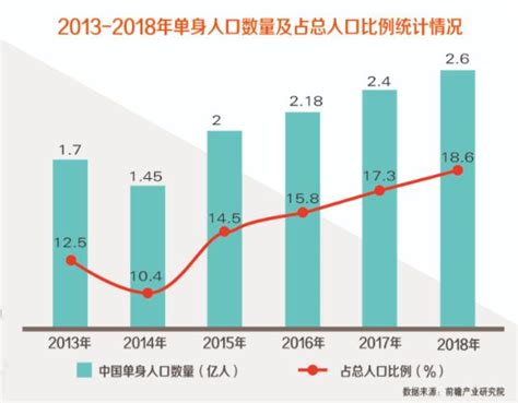 2017年中国单身人数已达2.2亿人 单身经济行业未来发展趋势分析【图】_智研咨询