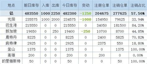 9月22日LME金属库存及注销仓单数据__上海有色网
