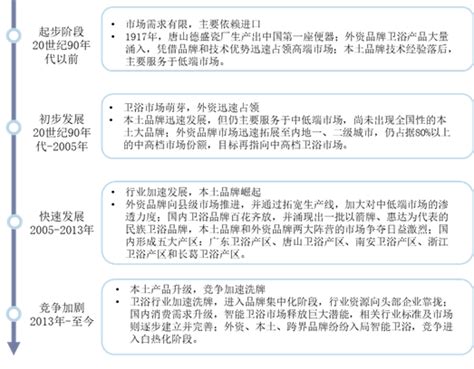 2019年中国整装卫浴行业发展阶段、市场现状、企业格局及产业趋势分析[图]_智研咨询