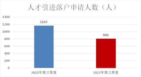 苏州市吴江区人力资源管理服务数据分析报告（2022年第三季度）_统计数据解读