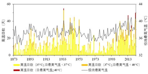 41℃，今天江津最高气温冲顶国家气象局全国排行榜。 周五还有个42度的预报。 - 江津在线E47.CN