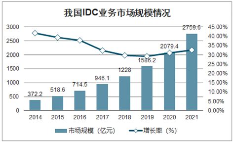 《2019-2020年中国IDC产业发展研究报告》发布__财经头条