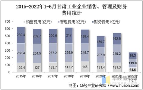 2022年6月甘肃工业企业单位数量、资产结构及利润统计分析_地区宏观数据频道-华经情报网