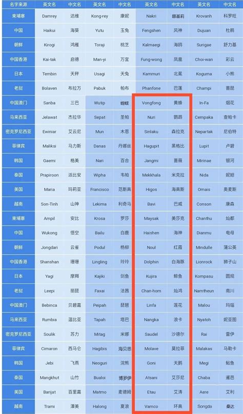 2017年台风最新消息：2017台风命名表、台风名字一览-闽南网