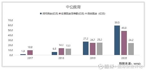 中公教育的未来成长在哪里？ 出品｜睿蓝财讯 $中公教育(SZ002607)$ 摘要： 中公教育 未来成长主要来自公务员培训，未来学历提升业务有望成为... - 雪球