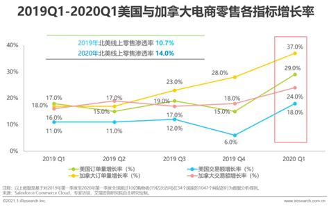 中国网上零售B2C市场年度综合分析2018 - 易观