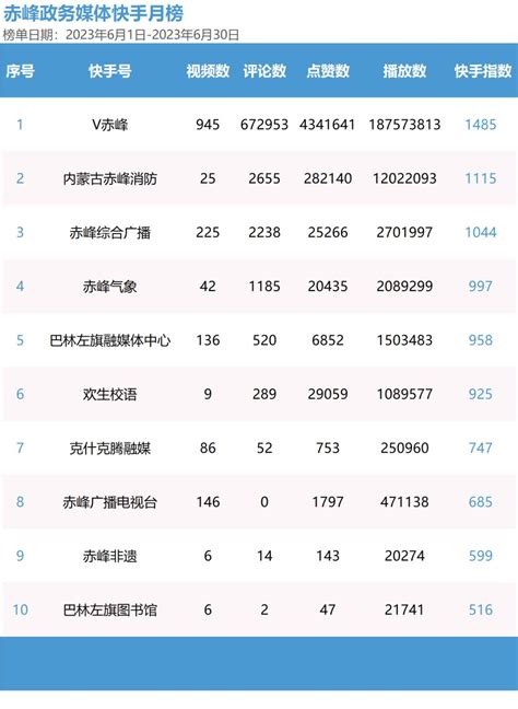 2022年11月省级文旅新媒体传播力指数TOP10发布 -中国旅游新闻网