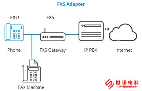 FXS和FXO是什么意思-世讯电科