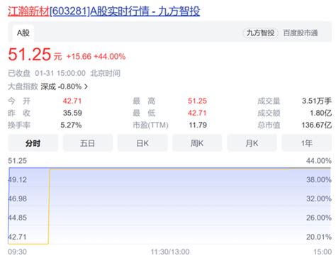 1月新股扫描：江瀚新材上市首日涨44% ，多只新股累计涨幅已翻倍_手机新浪网