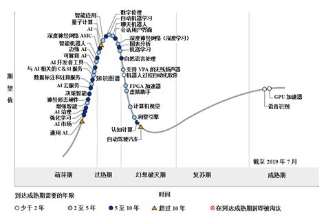 Gartner 2022年重要战略技术趋势 | 中国科技新闻网