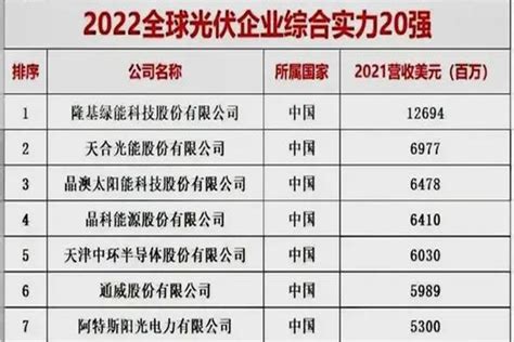 中国十大光伏企业(光伏企业排名前十名) - 太阳能光伏板
