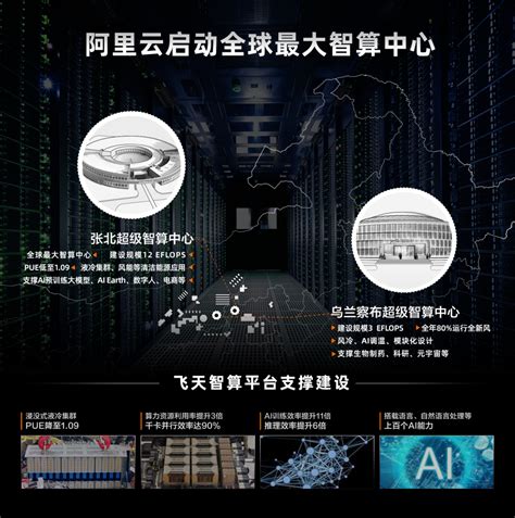 阿里云宣布正式启动张北超级智算中心，总建设规模为 12EFLOPSAI 算力-IT商业网-解读信息时代的商业变革