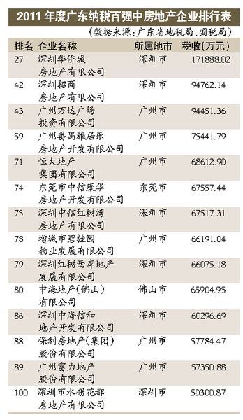 2020房地产排行榜百强_2017中国房地产百强企业排名(2)_中国排行网
