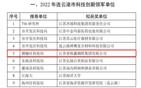 镔钢集团荣获“2022年连云港市科技创新领军单位”-江苏省钢铁行业协会