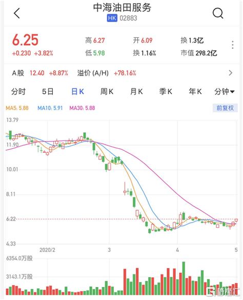 港股异动丨中海油服(2883.HK)逆势涨近4% 中国海洋石油维持今年本土产量及资本开支