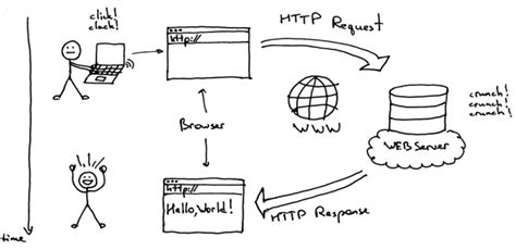 配置Web服务器过程 - Apache教程