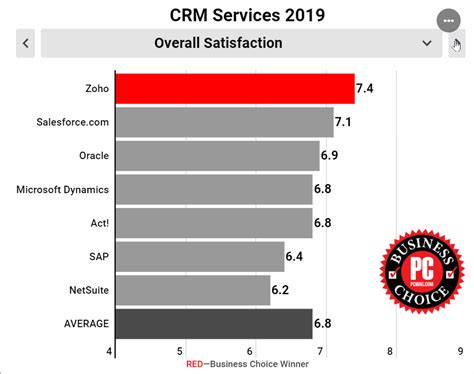 2019年CRM系统最新排行排名 - --Zoho中国