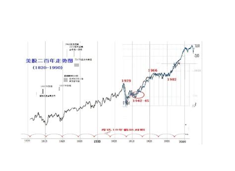 60年代至今美股走势综述：上行驱动多为潜在增长率扩张