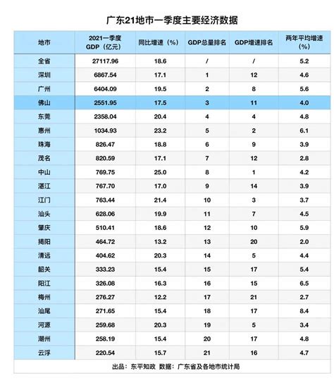 2021年广东省各市经济发展对比 - 前瞻产业研究院