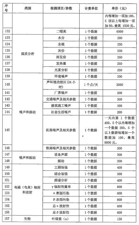 关于调整我公司环境检测服务收费标准的通知-重庆惠源检测技术有限公司