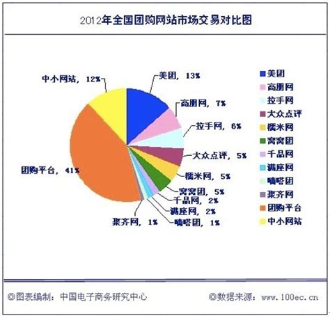 2012年中国团购市场成交规模达348.85亿元-IDC资讯中心