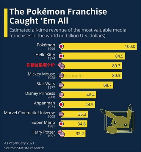 全球最赚钱的媒体IP是哪个？海外统计机构给出了答案|游戏王|赚钱|宝可梦_新浪新闻