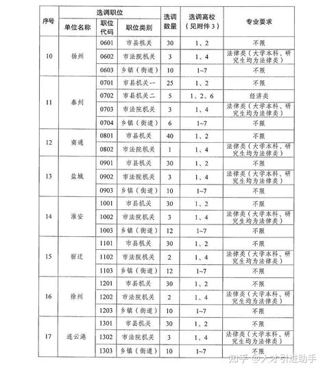 江苏省2022年名校优生选调工作公告（选调600人，附选调高校名单及具体职位表） - 知乎
