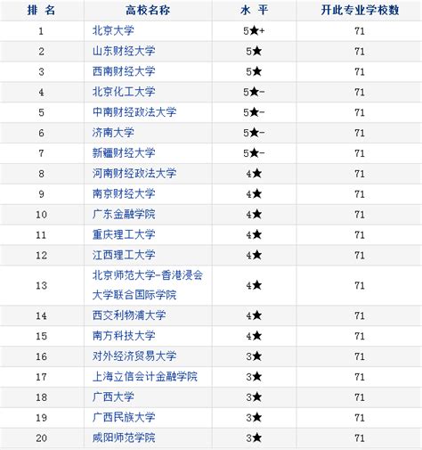 中国金融专业排行榜_2016年中国金融专业大学排名(3)_中国排行网