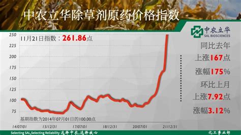 中农立华原药价格指数20211121 - 原药价格指数 - 中农立华生物科技股份有限公司